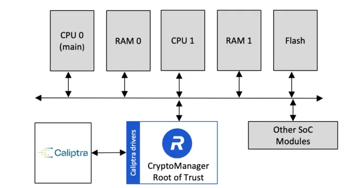 Caliptra Foundation advances open-source Root of Trust for enterprise security