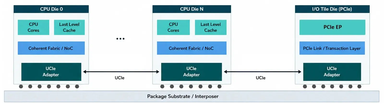 Bridging Chiplets Through Advanced Die Interconnects