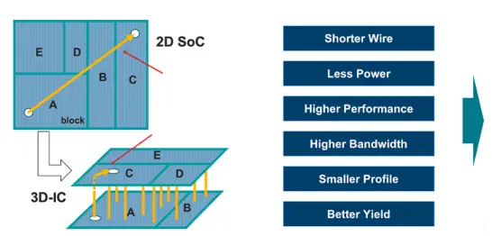 Modern Chiplet Architectures Drive Advanced IC Packaging Innovations