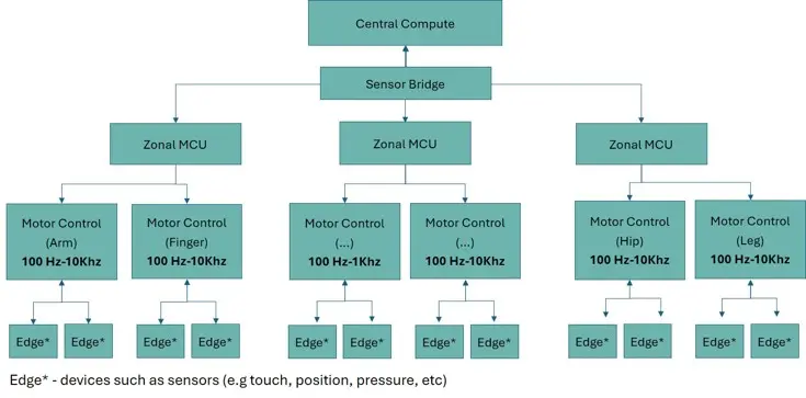 Humanoid Robots Demand Advanced Memory Systems