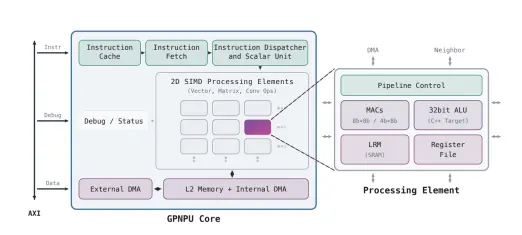 Unified Processing Architecture Targets Rapid Generative AI Evolution