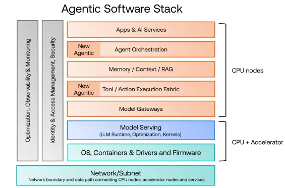 Optimizing Computing Infrastructure for Autonomous AI Agents