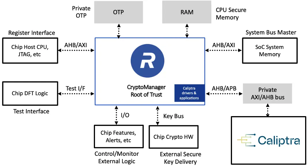 Securing Data Centers Through Hardware-Based Trust Architectures